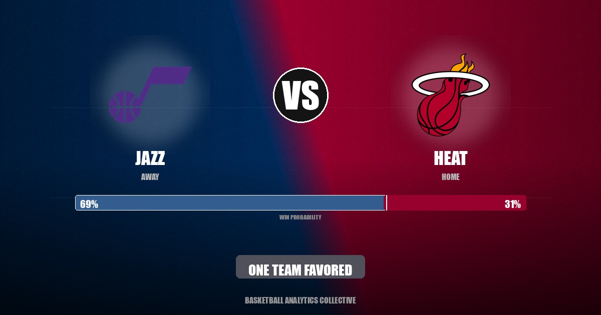 Utah Jazz vs Miami Heat - Jazz vs Heat Preview: One Team Favored