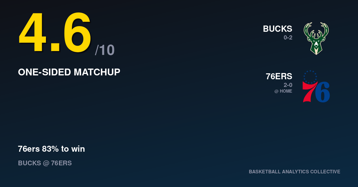 Milwaukee Bucks vs Philadelphia 76ers - Bucks vs 76ers Prediction, Odds & Picks – Oct 24, 2026